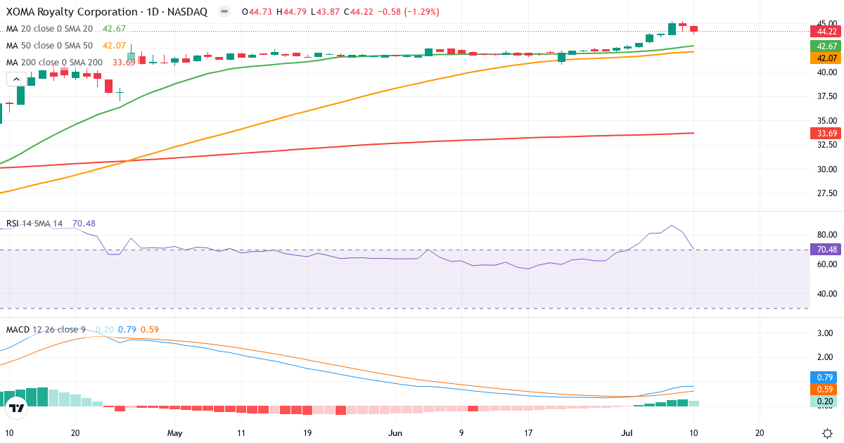 Teknisk analyse af XOMA Royalty (XOMA.US) – RSI 70, MACD positiv (bullish), daglig candlestick-graf juli 2026