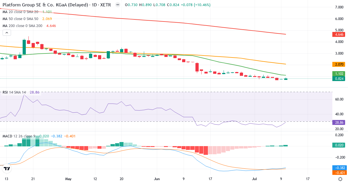The Platform Group – Kortsigtet teknisk analyse (3 mdr.) med candlestick, RSI og MACD Teknisk analyse af The Platform Group (TPG0.XETRA) – RSI 29, MACD negativ (bearish), daglig candlestick-graf juli 2026
