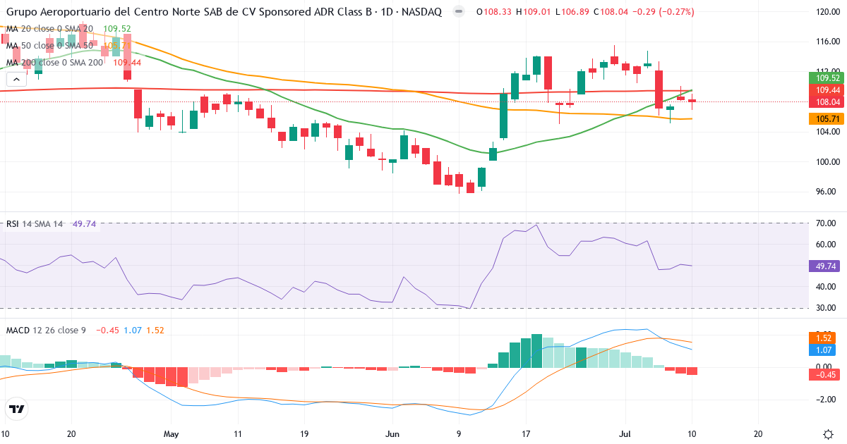 Grupo Aeroportuario del Centro Norte SAB de CV – Kortsigtet teknisk analyse (3 mdr.) med candlestick, RSI og MACD Teknisk analyse af Grupo Aeroportuario del Centro Norte SAB de CV (OMAB.US) – RSI 50, MACD positiv (bullish), daglig candlestick-graf juli 2026