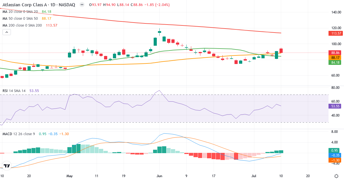 Teknisk analyse af Atlassian Corporation (TEAM.US) – RSI 54, MACD negativ (bearish), daglig candlestick-graf juli 2026
