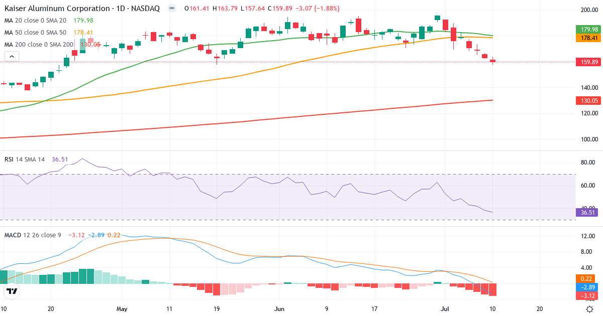 Teknisk analyse af Kaiser Aluminum (KALU.US) – RSI 37, MACD negativ (bearish), daglig candlestick-graf juli 2026