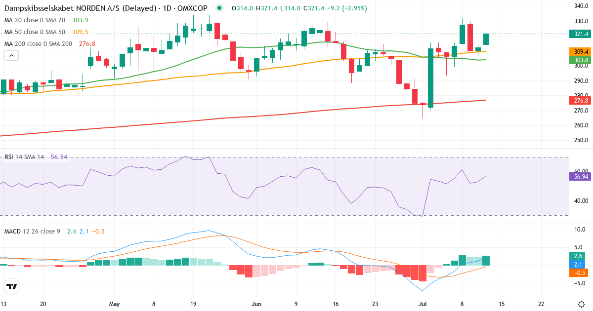 Teknisk analyse af Dampskibsselskabet Norden AS (DNORD.CO) – RSI 56, MACD positiv (bullish), daglig candlestick-graf juli 2026