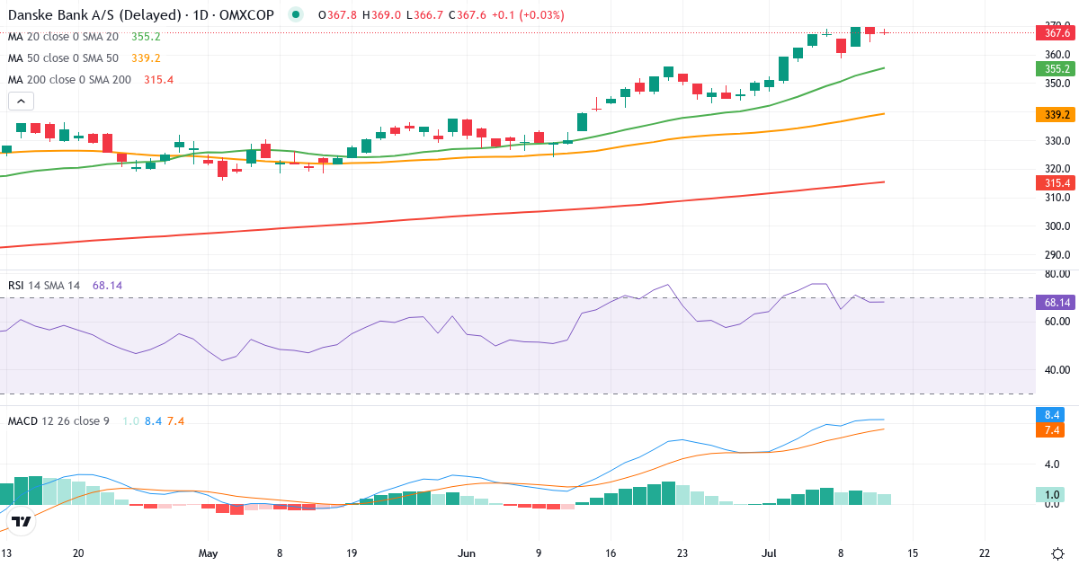 Teknisk analyse af Danske Bank (DANSKE.CO) – RSI 69, MACD positiv (bullish), daglig candlestick-graf juli 2026