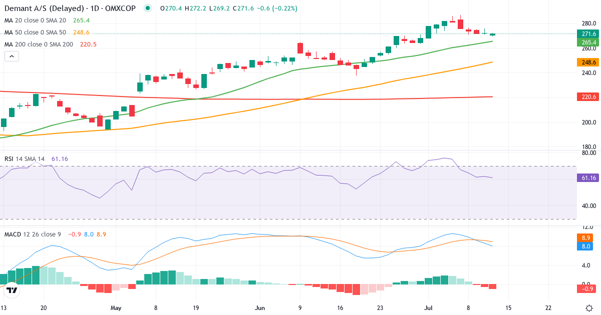 Teknisk analyse af Demant (DEMANT.CO) – RSI 62, MACD positiv (bullish), daglig candlestick-graf juli 2026