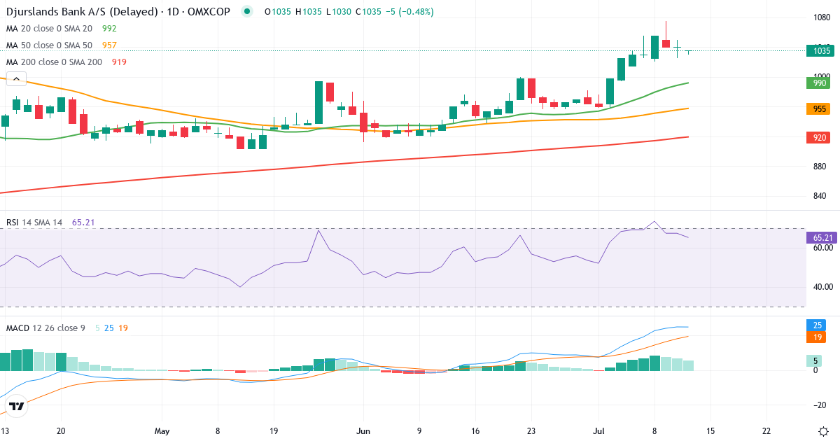 Teknisk analyse af Djurslands Bank (DJUR.CO) – RSI 67, MACD positiv (bullish), daglig candlestick-graf juli 2026