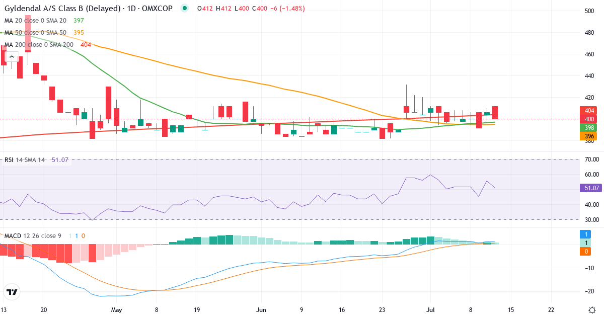 Teknisk analyse af Gyldendal (GYLD-B.CO) – RSI 56, MACD positiv (bullish), daglig candlestick-graf juli 2026