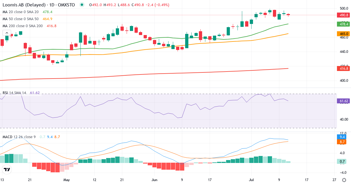 Teknisk analyse af Loomis AB ser. B (LOOMIS.ST) – RSI 64, MACD positiv (bullish), daglig candlestick-graf juli 2026