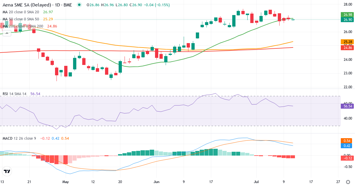 Aena S.M.E. – Kortsigtet teknisk analyse (3 mdr.) med candlestick, RSI og MACD Teknisk analyse af Aena S.M.E. (AENA.MC) – RSI 57, MACD positiv (bullish), daglig candlestick-graf juli 2026