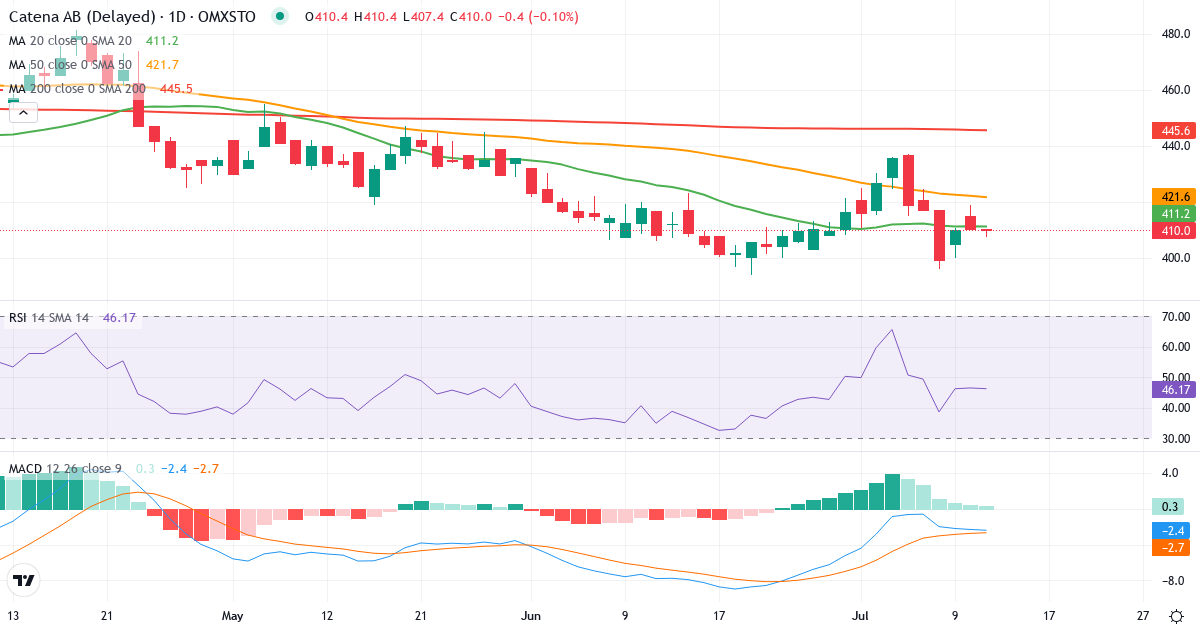Catena – Kortsigtet teknisk analyse (3 mdr.) med candlestick, RSI og MACD Teknisk analyse af Catena (CATE.ST) – RSI 46, MACD negativ (bearish), daglig candlestick-graf juli 2026