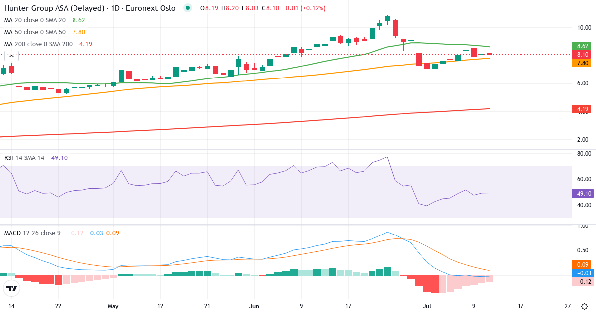 Hunter Group – Kortsigtet teknisk analyse (3 mdr.) med candlestick, RSI og MACD Teknisk analyse af Hunter Group (HUNT.OL) – RSI 56, MACD positiv (bullish), daglig candlestick-graf juli 2026