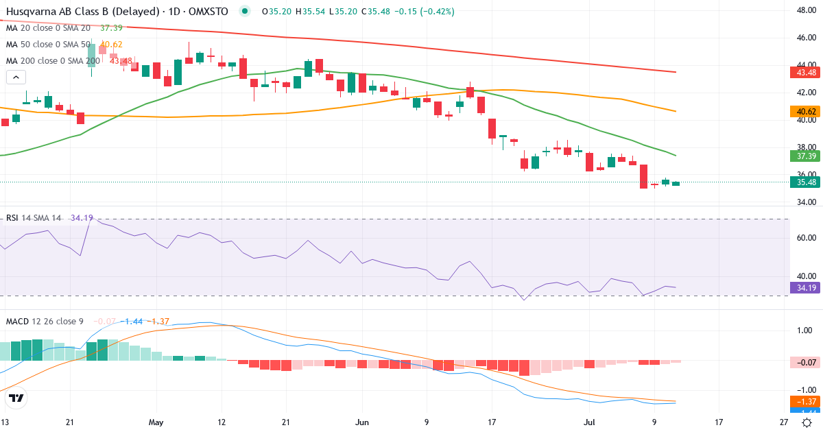 Husqvarna – Kortsigtet teknisk analyse (3 mdr.) med candlestick, RSI og MACD Teknisk analyse af Husqvarna (HUSQ-B.ST) – RSI 35, MACD negativ (bearish), daglig candlestick-graf juli 2026