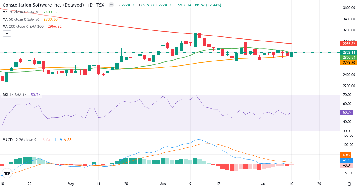 Constellation Software – Kortsigtet teknisk analyse (3 mdr.) med candlestick, RSI og MACD Teknisk analyse af Constellation Software (CSU.TO) – RSI 51, MACD negativ (bearish), daglig candlestick-graf juli 2026