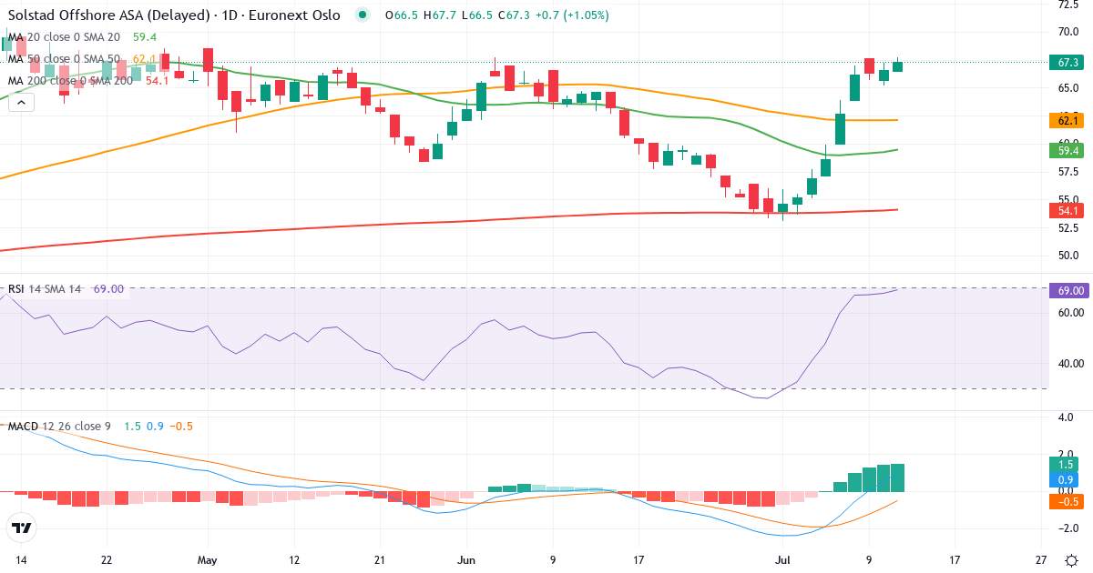 Solstad Offsho – Kortsigtet teknisk analyse (3 mdr.) med candlestick, RSI og MACD Teknisk analyse af Solstad Offsho (SOFF.OL) – RSI 71, MACD positiv (bullish), daglig candlestick-graf juli 2026
