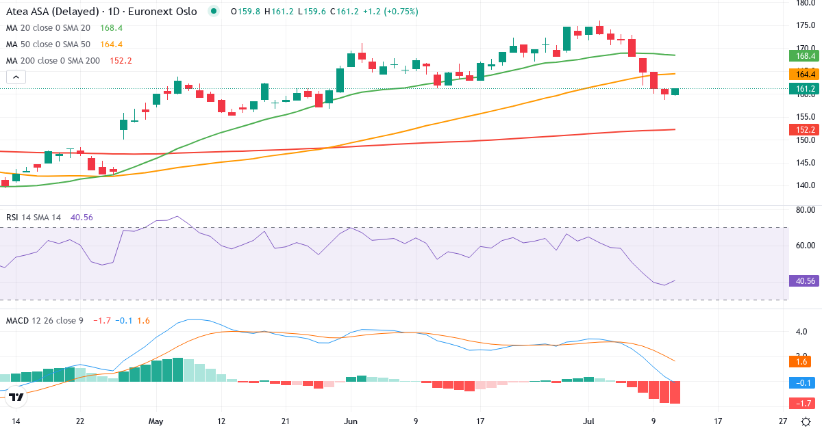 Atea – Kortsigtet teknisk analyse (3 mdr.) med candlestick, RSI og MACD Teknisk analyse af Atea (ATEA.OL) – RSI 42, MACD positiv (bullish), daglig candlestick-graf juli 2026