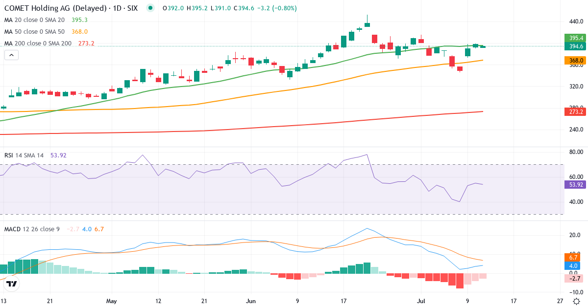 Teknisk analyse af Comet Holding (COTN.SW) – RSI 55, MACD positiv (bullish), daglig candlestick-graf juli 2026