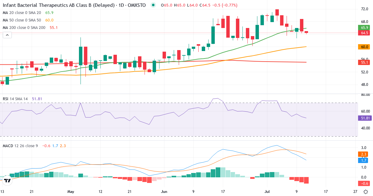 Teknisk analyse af Infant Bacterial Therapeutics (IBT-B.ST) – RSI 53, MACD positiv (bullish), daglig candlestick-graf juli 2026