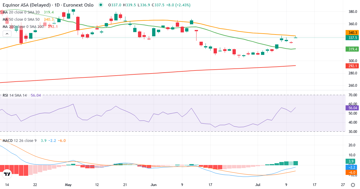 Equinor – Kortsigtet teknisk analyse (3 mdr.) med candlestick, RSI og MACD Teknisk analyse af Equinor (EQNR.OL) – RSI 51, MACD negativ (bearish), daglig candlestick-graf juli 2026