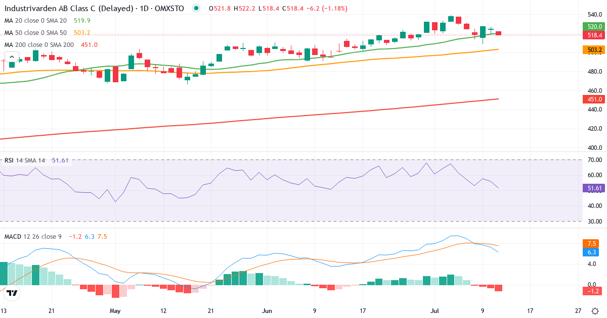 Teknisk analyse af Industrivarden AB ser. C (INDU-C.ST) – RSI 54, MACD positiv (bullish), daglig candlestick-graf juli 2026