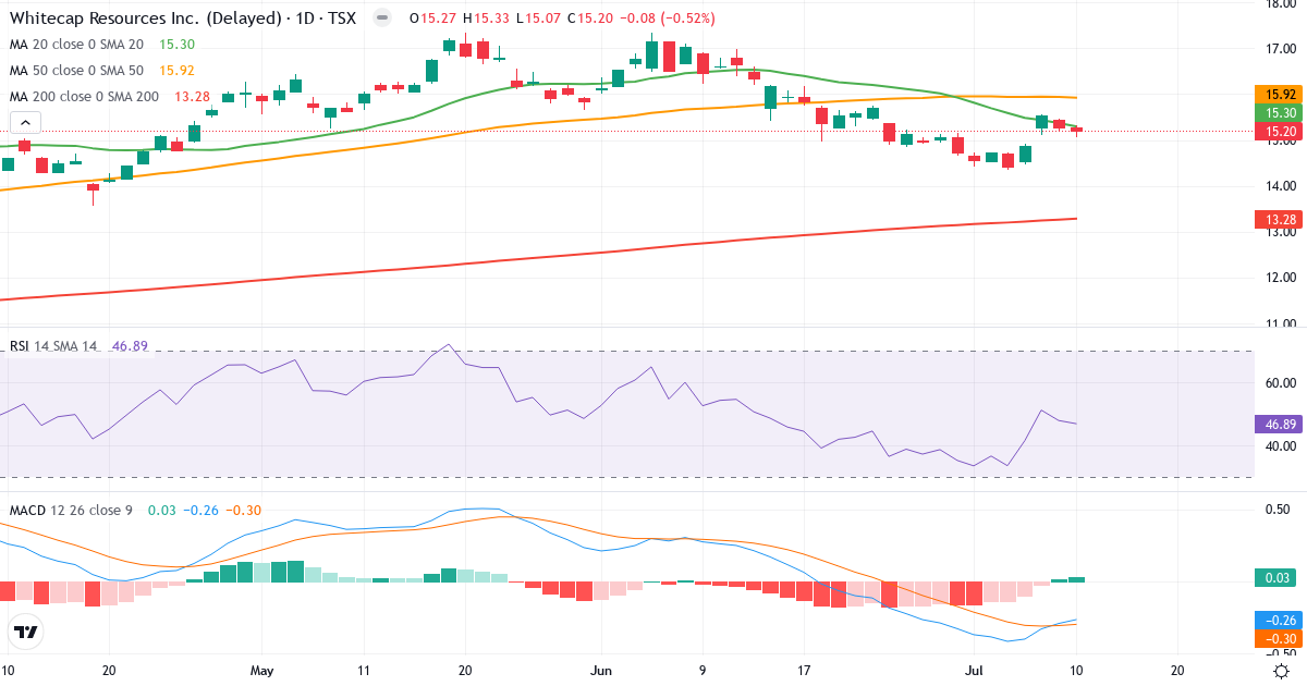 Whitecap Resources – Kortsigtet teknisk analyse (3 mdr.) med candlestick, RSI og MACD Teknisk analyse af Whitecap Resources (WCP.TO) – RSI 47, MACD negativ (bearish), daglig candlestick-graf juli 2026