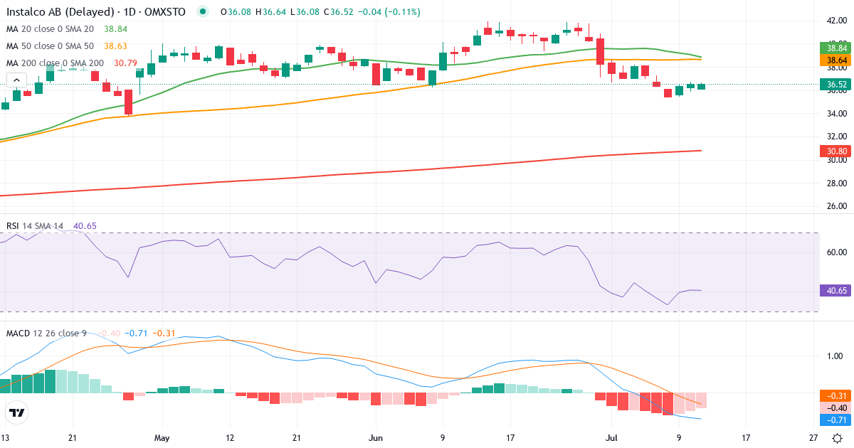 Teknisk analyse af Instalco Intressenter (INSTAL.ST) – RSI 41, MACD negativ (bearish), daglig candlestick-graf juli 2026