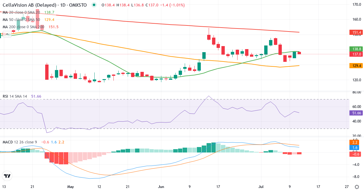 Teknisk analyse af CellaVision (CEVI.ST) – RSI 54, MACD positiv (bullish), daglig candlestick-graf juli 2026