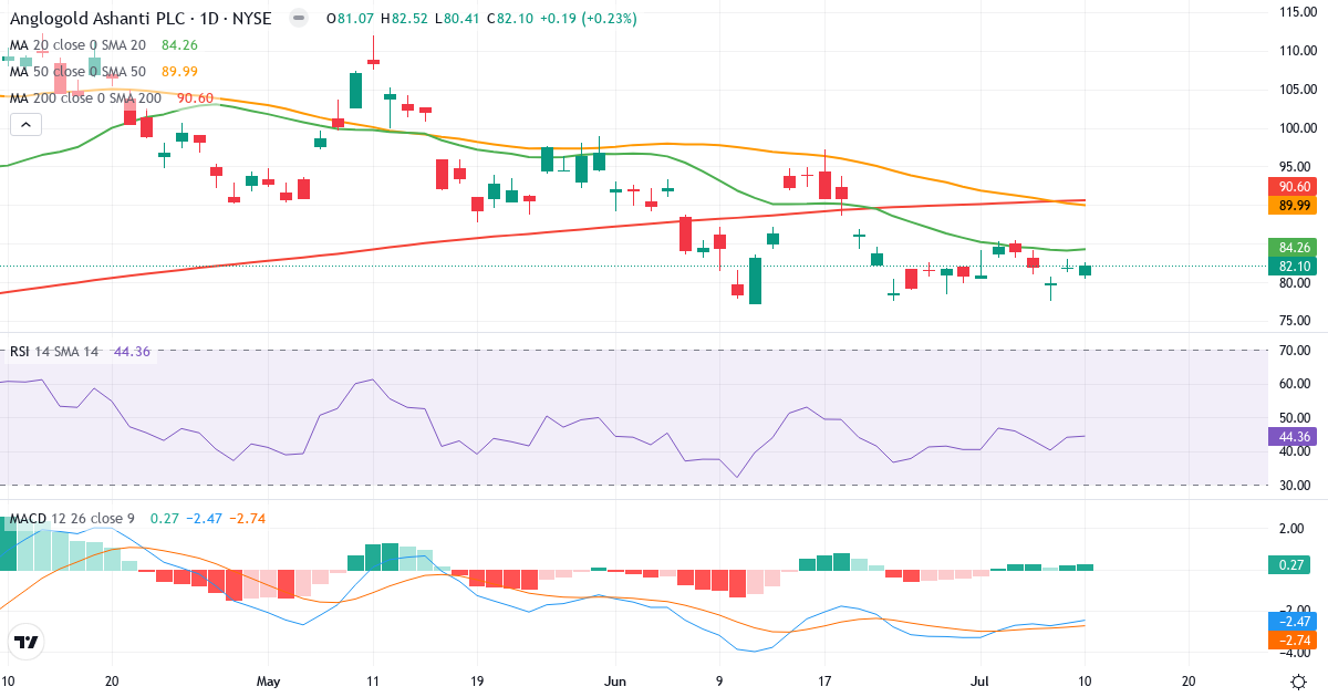 Teknisk analyse af AngloGold Ashanti (AU.US) – RSI 41, MACD negativ (bearish), daglig candlestick-graf juli 2026