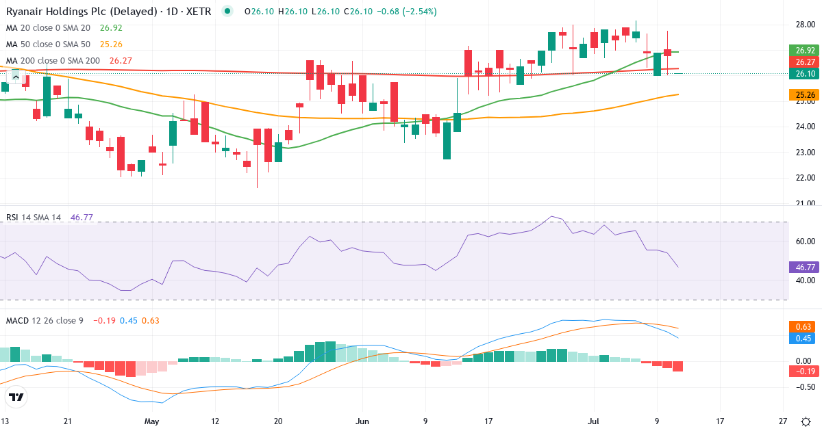 Ryanair – Kortsigtet teknisk analyse (3 mdr.) med candlestick, RSI og MACD Teknisk analyse af Ryanair (RY4C.XETRA) – RSI 49, MACD positiv (bullish), daglig candlestick-graf juli 2026