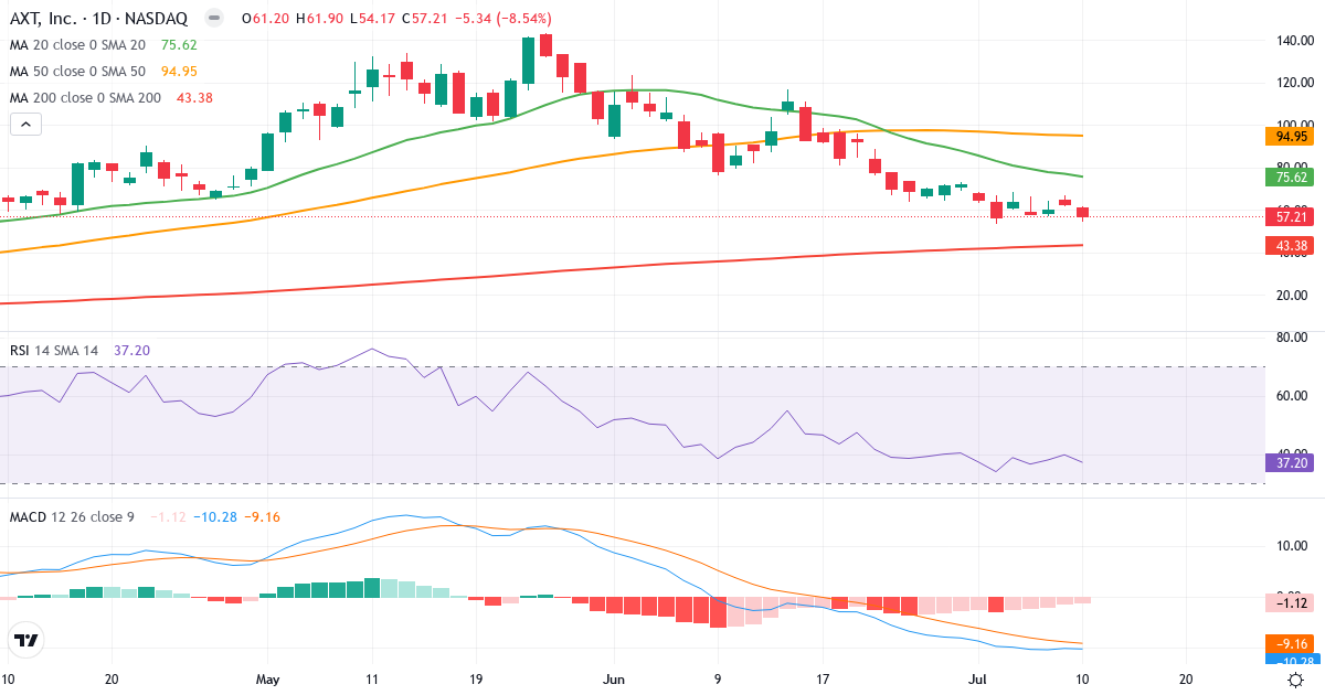 Teknisk analyse af AXT (AXTI.US) – RSI 37, MACD negativ (bearish), daglig candlestick-graf juli 2026