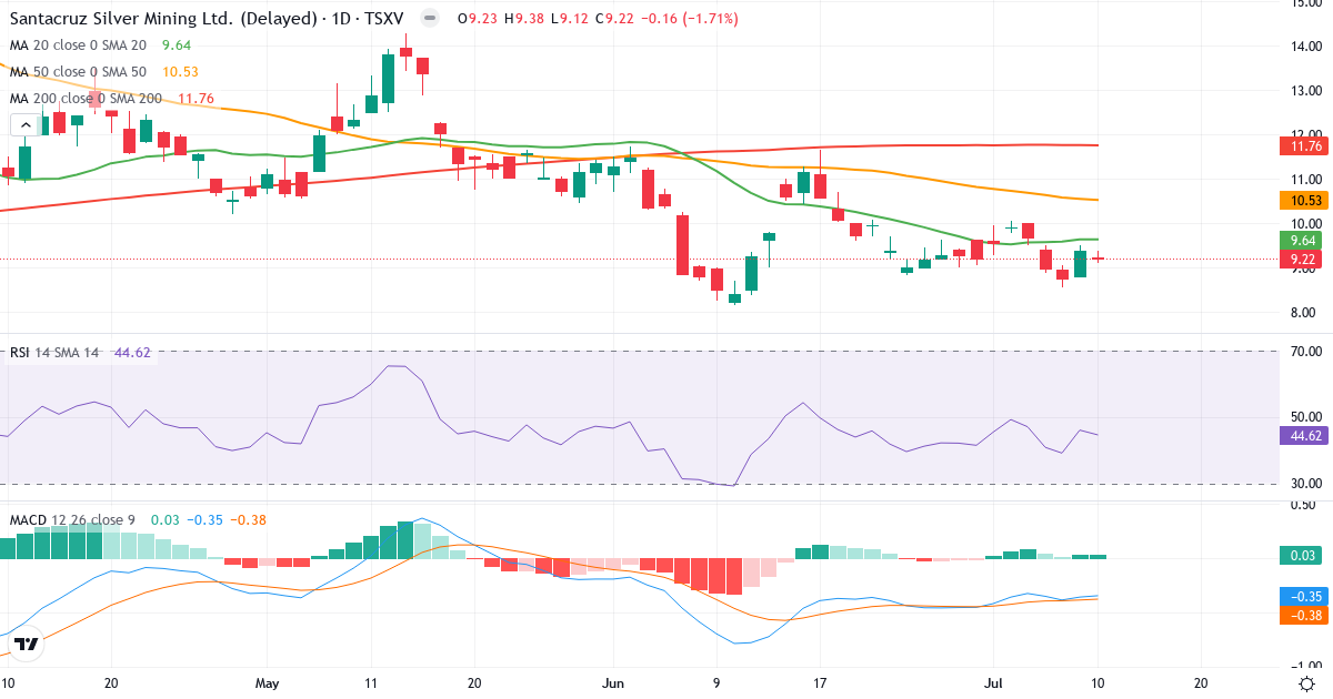 Teknisk analyse af Santacruz Silver Mining (SCZ.V) – RSI 45, MACD negativ (bearish), daglig candlestick-graf juli 2026