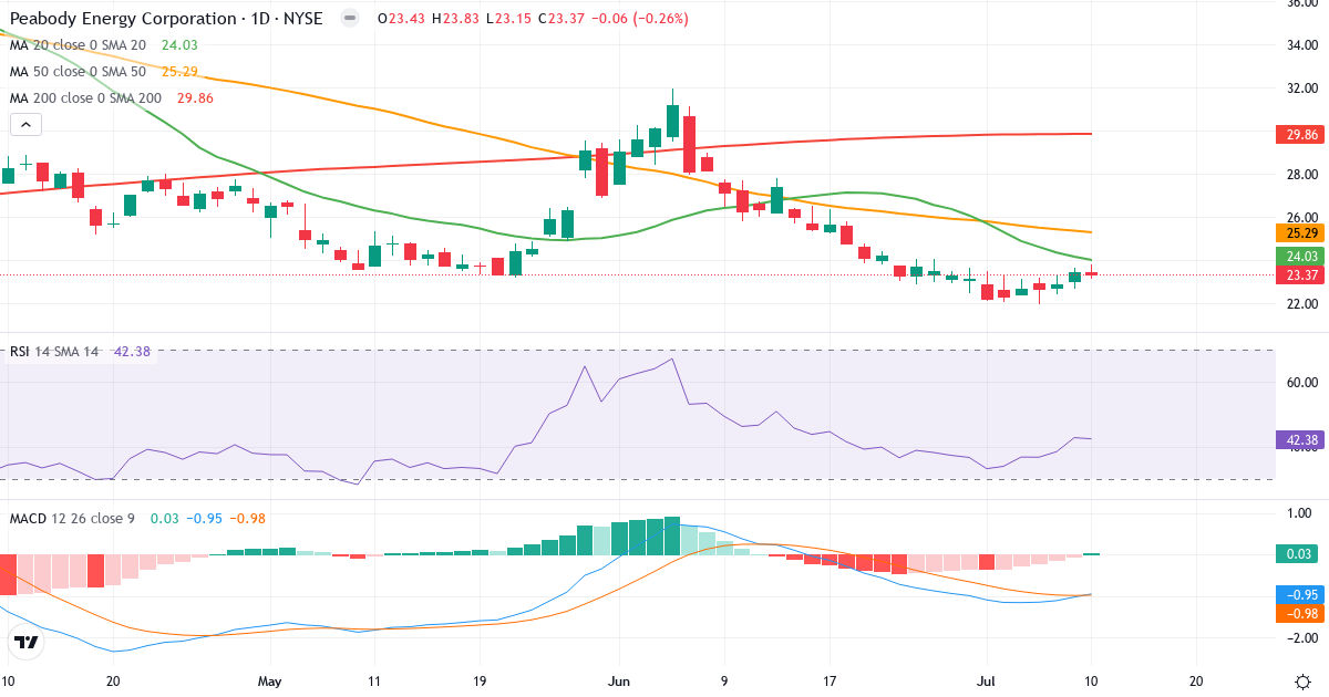 Teknisk analyse af Peabody Energy (BTU.US) – RSI 44, MACD negativ (bearish), daglig candlestick-graf juli 2026