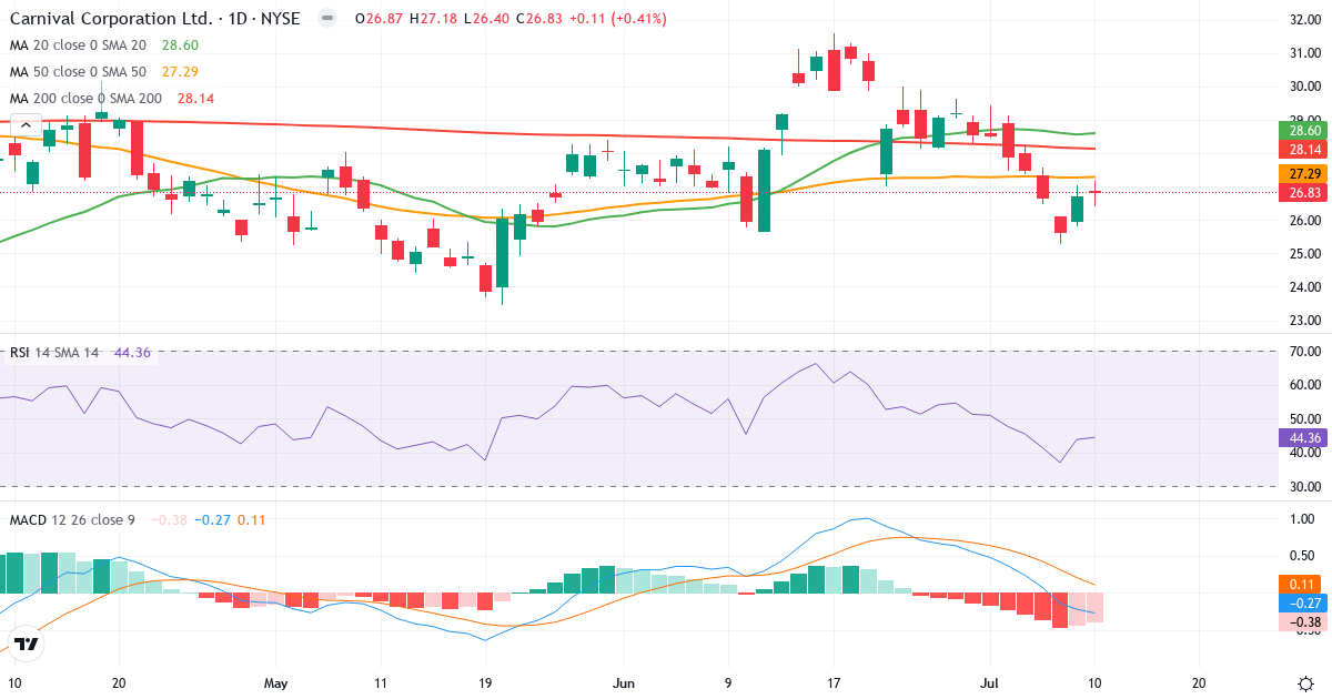 Teknisk analyse af Carnival Corporation & (CCL.US) – RSI 44, MACD negativ (bearish), daglig candlestick-graf juli 2026