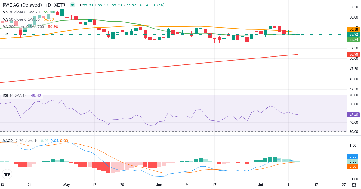 Teknisk analyse af RWE (RWE.XETRA) – RSI 51, MACD positiv (bullish), daglig candlestick-graf juli 2026
