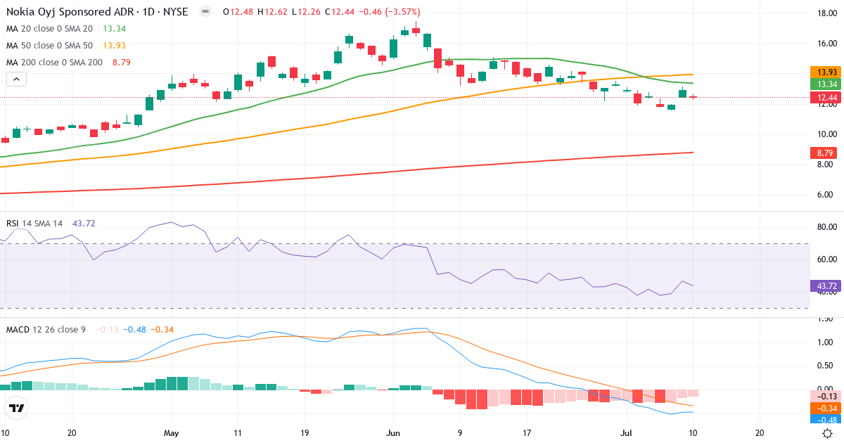 Teknisk analyse af Nokia (NOK.US) – RSI 44, MACD negativ (bearish), daglig candlestick-graf juli 2026