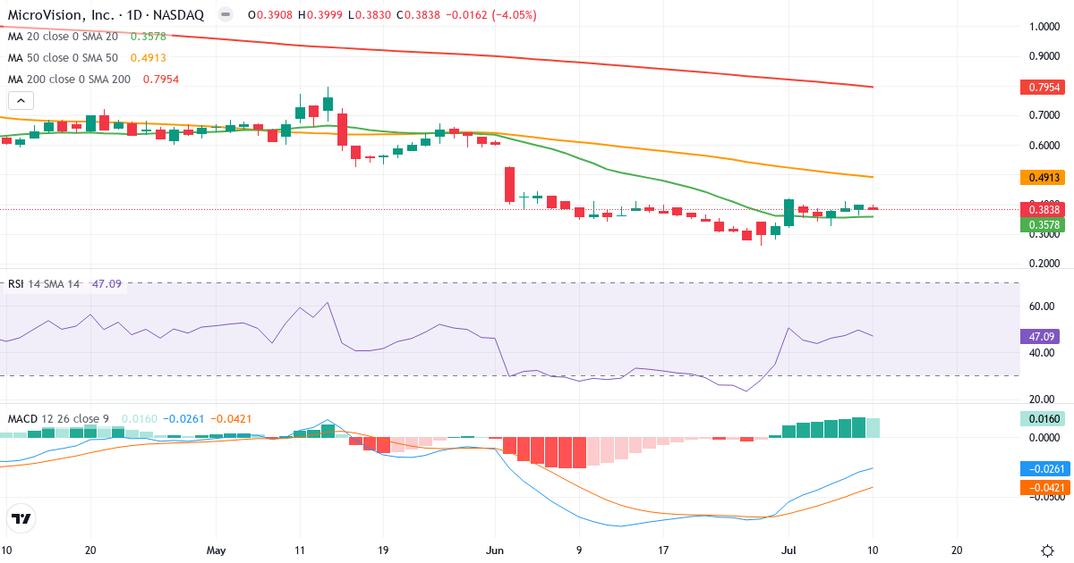 Teknisk analyse af MicroVision (MVIS.US) – RSI 47, MACD negativ (bearish), daglig candlestick-graf juli 2026