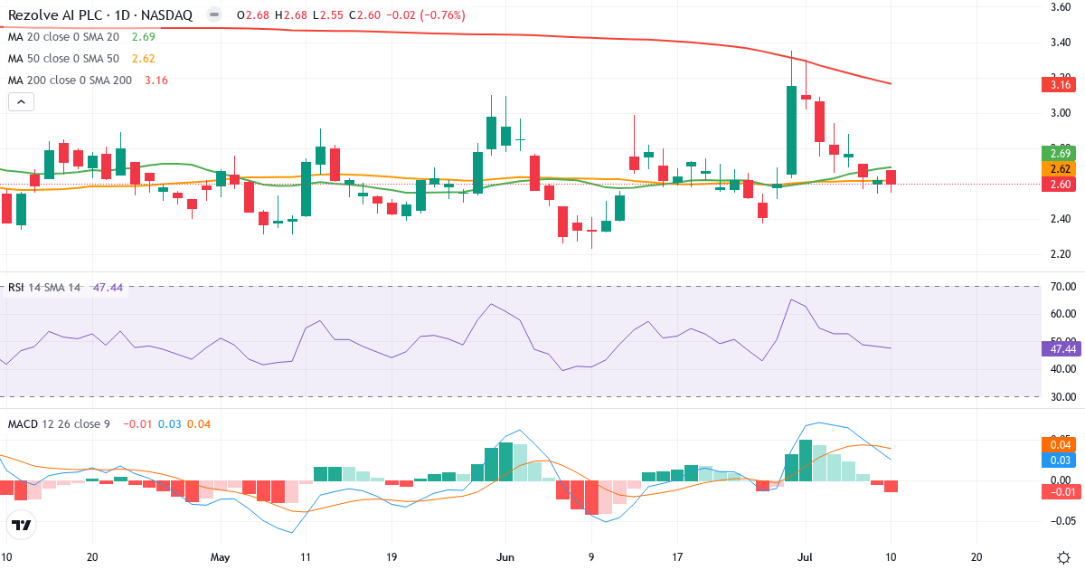 Teknisk analyse af Rezolve AI (RZLV.US) – RSI 47, MACD positiv (bullish), daglig candlestick-graf juli 2026