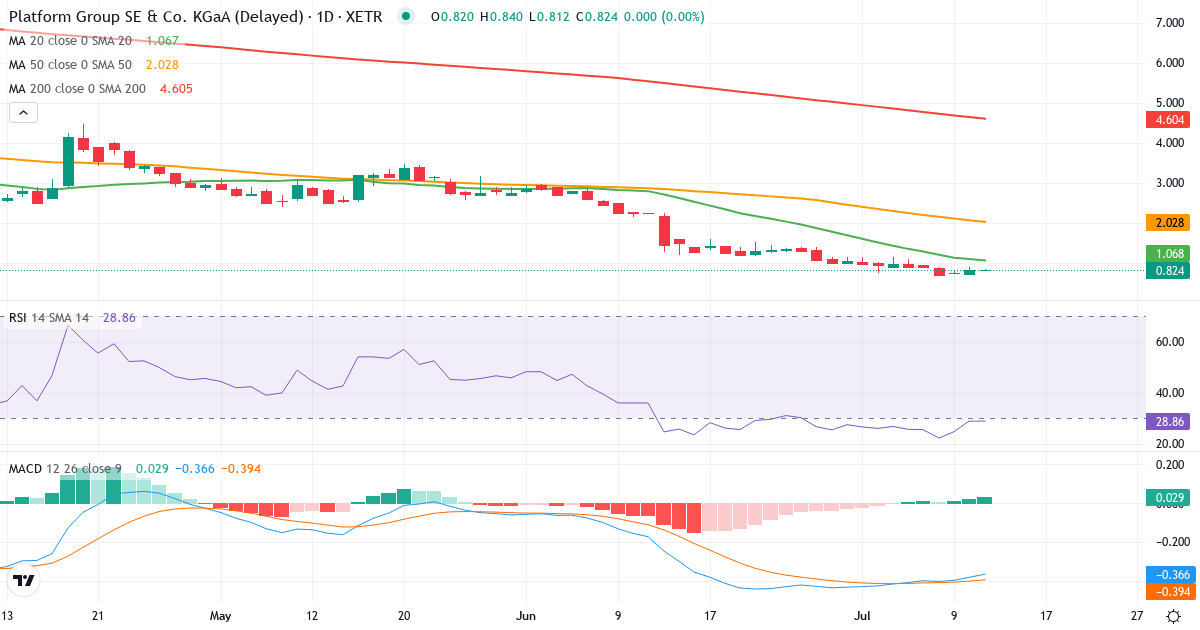 Teknisk analyse af The Platform Group SE & Co. KGaA (TPG0.XETRA) – RSI 29, MACD negativ (bearish), daglig candlestick-graf juli 2026