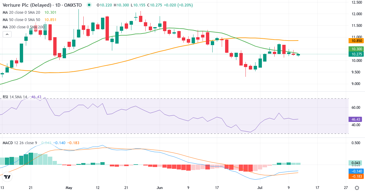 Verisure – Kortsigtet teknisk analyse (3 mdr.) med candlestick, RSI og MACD Teknisk analyse af Verisure (VSURE.ST) – RSI 46, MACD negativ (bearish), daglig candlestick-graf juli 2026