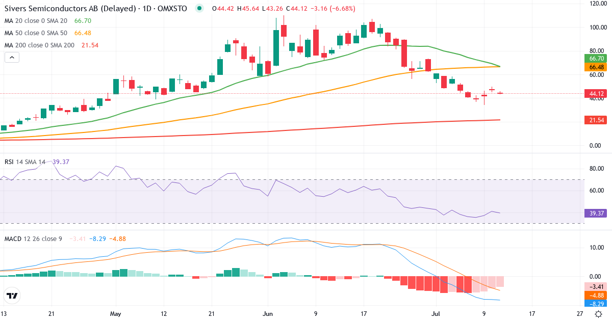 Sivers IMA Holding – Kortsigtet teknisk analyse (3 mdr.) med candlestick, RSI og MACD Teknisk analyse af Sivers IMA Holding (SIVE.ST) – RSI 41, MACD negativ (bearish), daglig candlestick-graf juli 2026