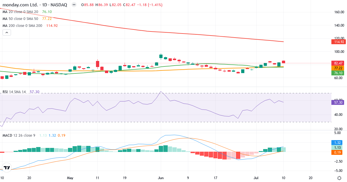 Teknisk analyse af monday.com (MNDY.US) – RSI 57, MACD positiv (bullish), daglig candlestick-graf juli 2026
