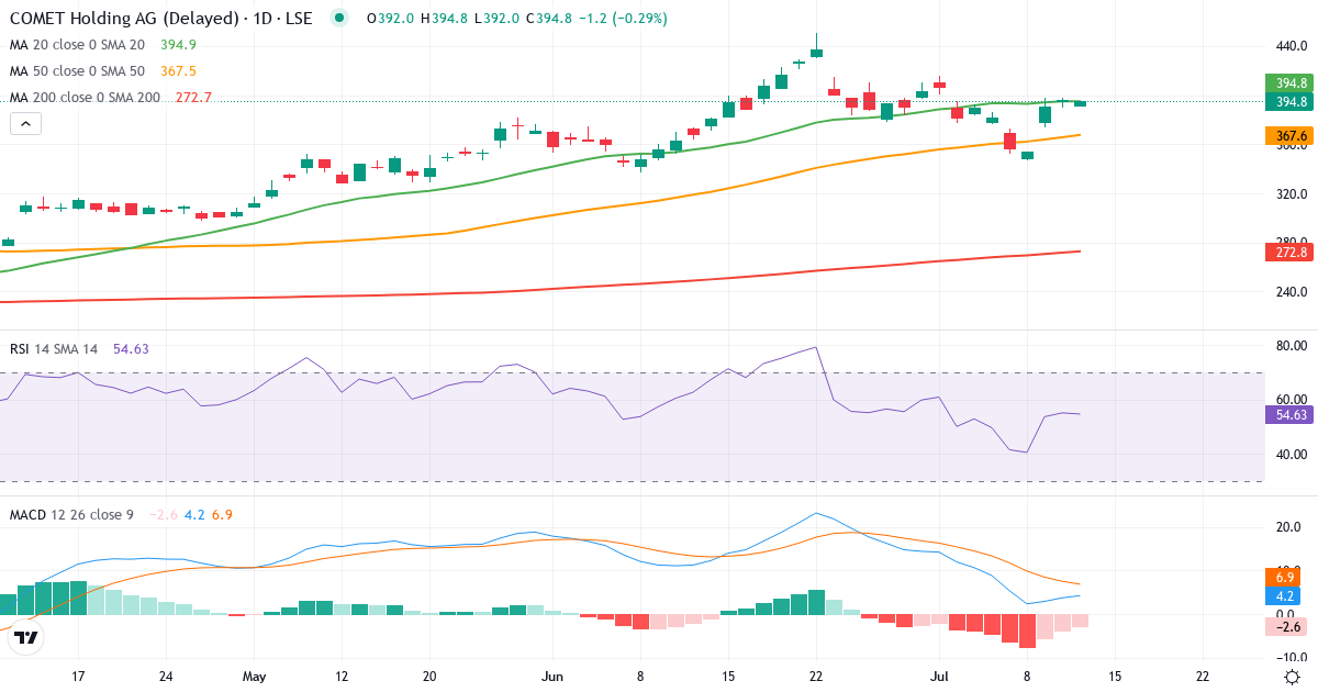 Comet Holding – Kortsigtet teknisk analyse (3 mdr.) med candlestick, RSI og MACD Teknisk analyse af Comet Holding (0ROQ.LSE) – RSI 55, MACD positiv (bullish), daglig candlestick-graf juli 2026