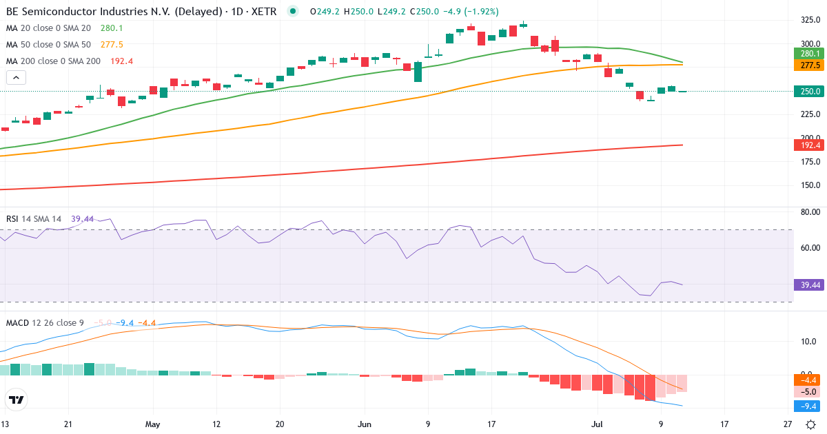 Teknisk analyse af BE Semiconductor Industries (BSI.XETRA) – RSI 41, MACD negativ (bearish), daglig candlestick-graf juli 2026