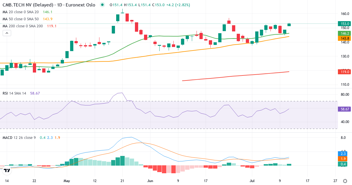 Cmb.Tech – Kortsigtet teknisk analyse (3 mdr.) med candlestick, RSI og MACD Teknisk analyse af Cmb.Tech (CMBTO.OL) – RSI 55, MACD positiv (bullish), daglig candlestick-graf juli 2026