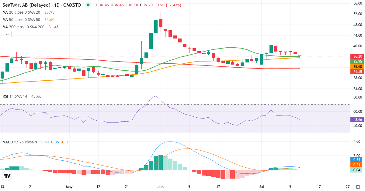 Teknisk analyse af SeaTwirl (STW.ST) – RSI 52, MACD positiv (bullish), daglig candlestick-graf juli 2026