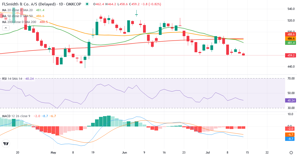 Teknisk analyse af FLSmidth & Co. (FLS.CO) – RSI 46, MACD negativ (bearish), daglig candlestick-graf juli 2026
