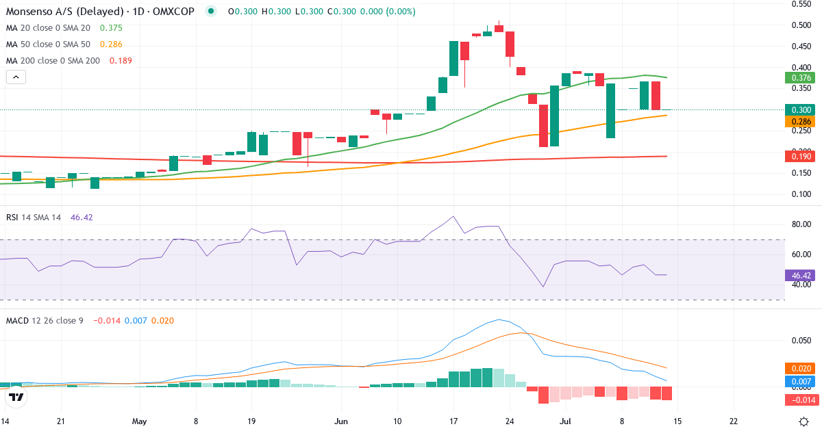 Teknisk analyse af Monsenso (MONSO.CO) – RSI 46, MACD positiv (bullish), daglig candlestick-graf juli 2026