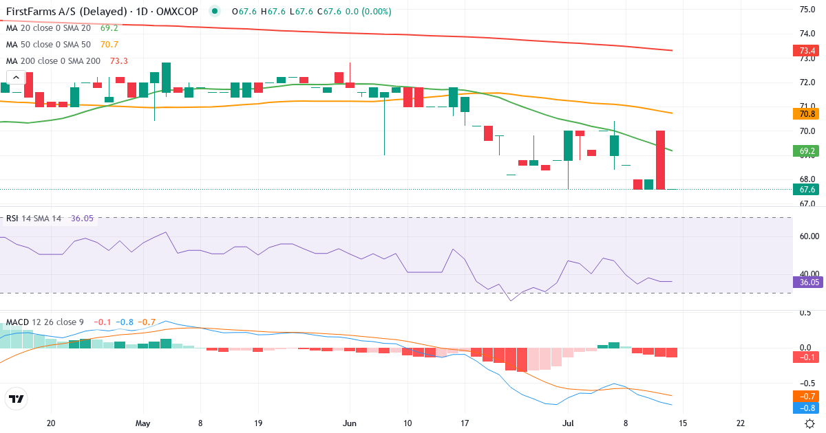 Teknisk analyse af First Farms (FFARMS.CO) – RSI 36, MACD negativ (bearish), daglig candlestick-graf juli 2026