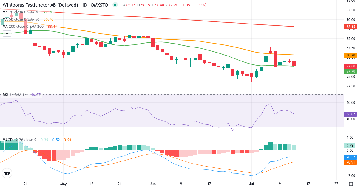 Wihlborgs Fastigheter – Kortsigtet teknisk analyse (3 mdr.) med candlestick, RSI og MACD Teknisk analyse af Wihlborgs Fastigheter (WIHL.ST) – RSI 50, MACD negativ (bearish), daglig candlestick-graf juli 2026