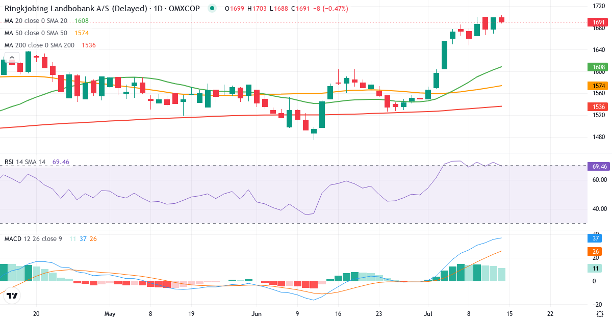 Teknisk analyse af Ringkjøbing Landbobank (RILBA.CO) – RSI 72, MACD positiv (bullish), daglig candlestick-graf juli 2026