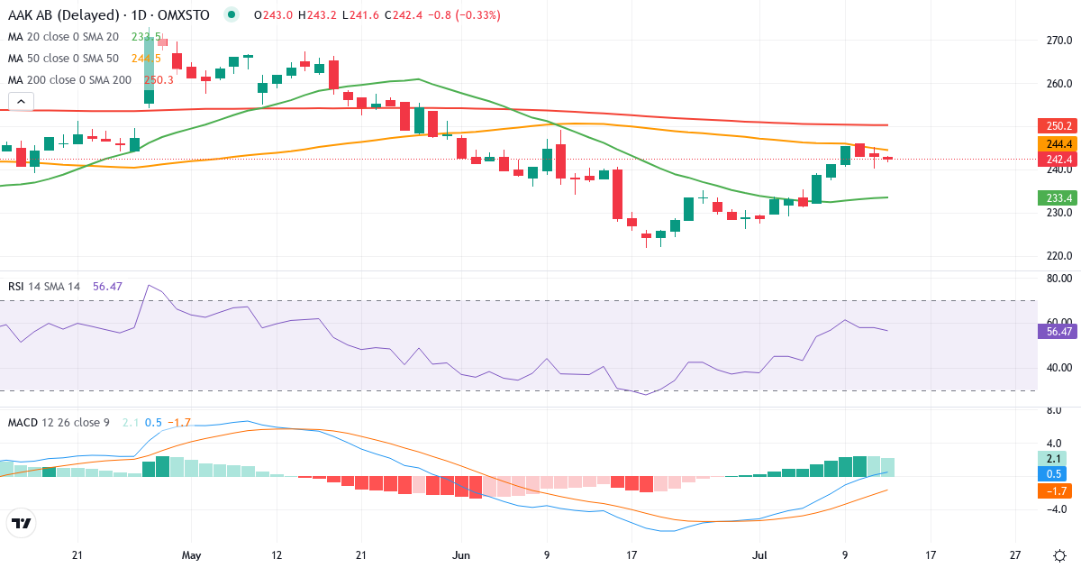 AAK – Kortsigtet teknisk analyse (3 mdr.) med candlestick, RSI og MACD Teknisk analyse af AAK (AAK.ST) – RSI 58, MACD positiv (bullish), daglig candlestick-graf juli 2026