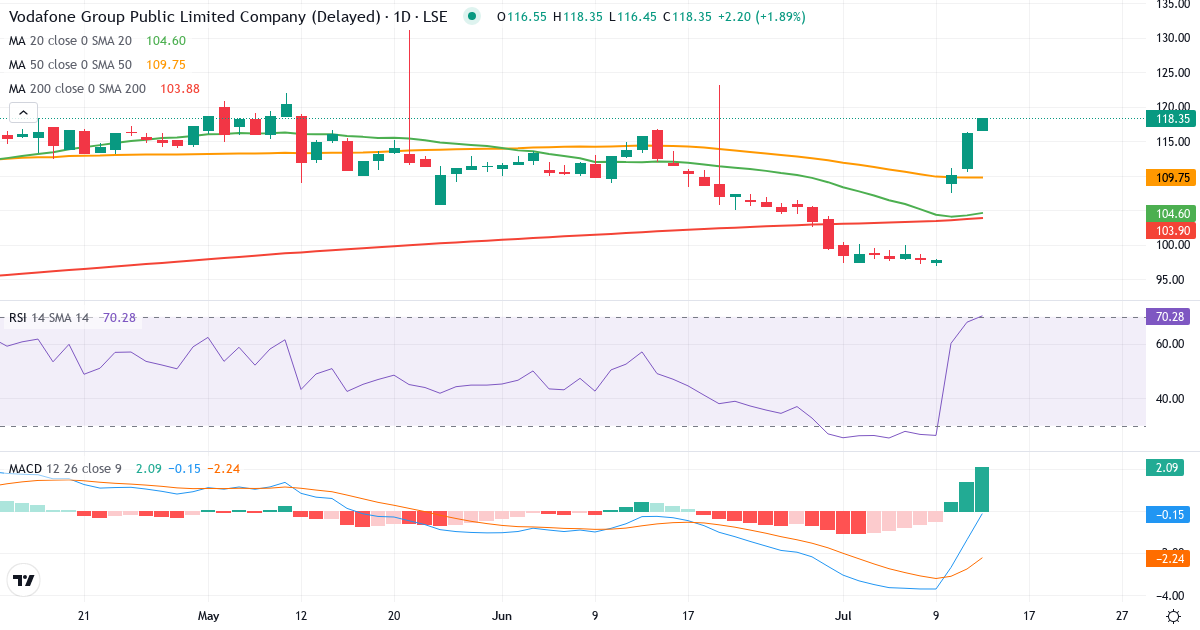 Vodafone – Kortsigtet teknisk analyse (3 mdr.) med candlestick, RSI og MACD Teknisk analyse af Vodafone (VOD.LSE) – RSI 68, MACD negativ (bearish), daglig candlestick-graf juli 2026